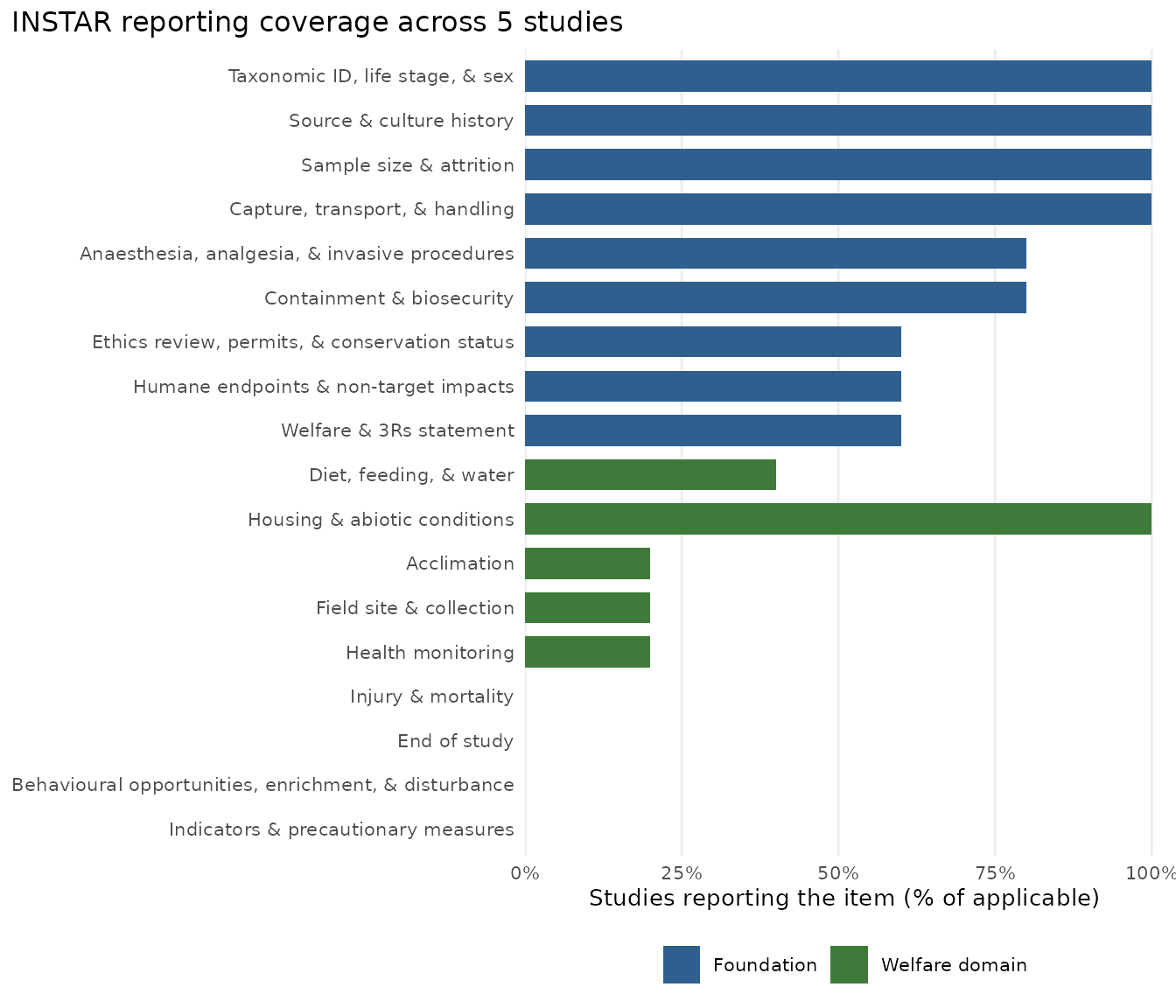 Bar chart of reporting coverage per framework item